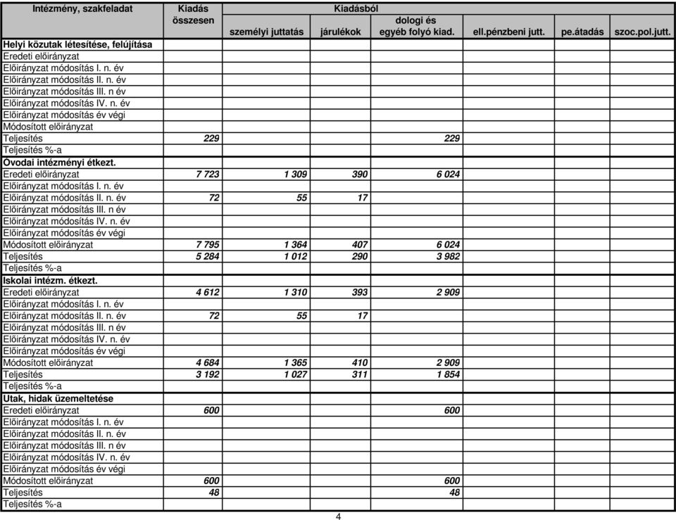 Eredeti elıirányzat 7 723 1 309 390 6 024 Elıirányzat módosítás I. n. év Elıirányzat módosítás II. n. év 72 55 17 Elıirányzat módosítás III. n év Elıirányzat módosítás IV. n. év Elıirányzat módosítás év végi Módosított elıirányzat 7 795 1 364 407 6 024 Teljesítés 5 284 1 012 290 3 982 Iskolai intézm.