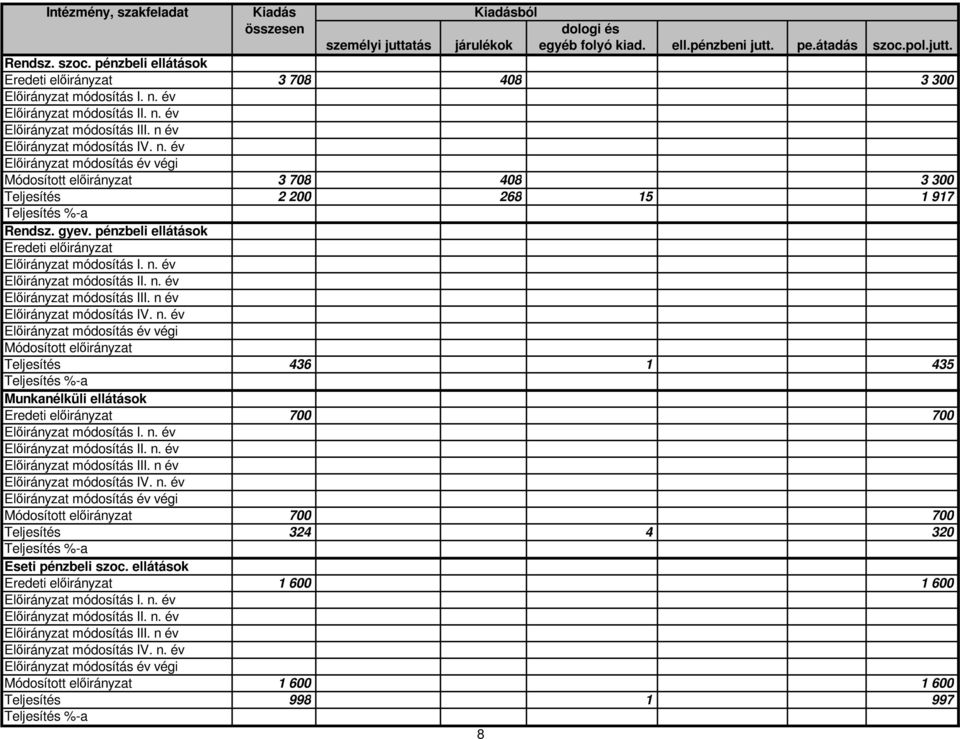 n. év Elıirányzat módosítás év végi Módosított elıirányzat 3 708 408 3 300 Teljesítés 2 200 268 15 1 917 Rendsz. gyev. pénzbeli ellátások Eredeti elıirányzat Elıirányzat módosítás I. n.