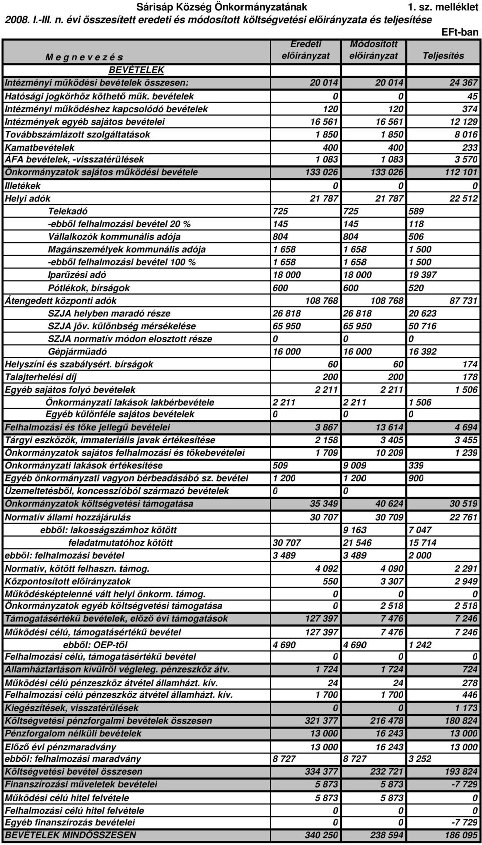 bevételek összesen: 20 014 20 014 24 367 Hatósági jogkörhöz köthetı mők.