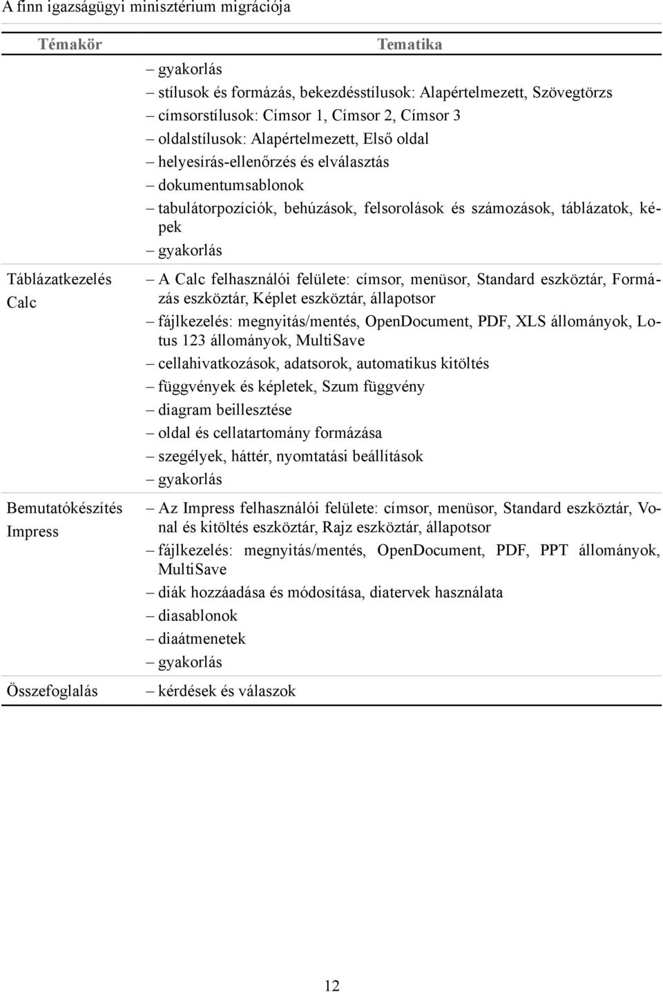 számozások, táblázatok, képek gyakorlás A Calc felhasználói felülete: címsor, menüsor, Standard eszköztár, Formázás eszköztár, Képlet eszköztár, állapotsor fájlkezelés: megnyitás/mentés,