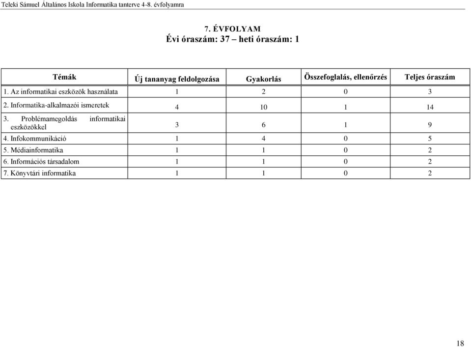 Informatika-alkalmazói ismeretek 4 10 1 14 3. Problémamegoldás informatikai eszközökkel 3 6 1 9 4.