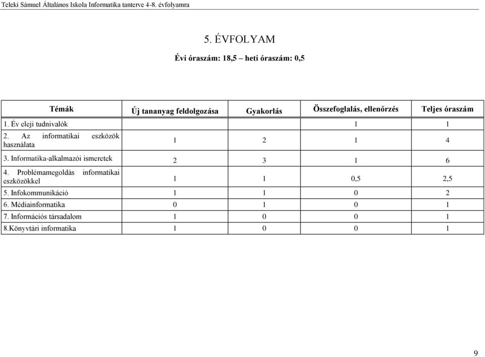 Informatika-alkalmazói ismeretek 2 3 1 6 4. Problémamegoldás informatikai eszközökkel 1 1 0,5 2,5 5.