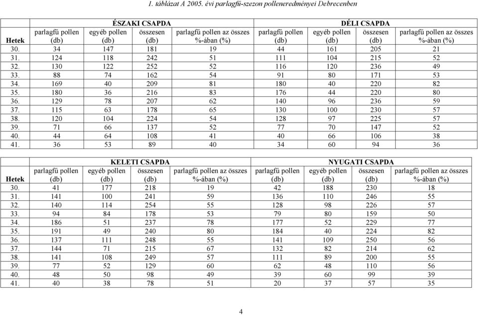 ÉSZAKI CSAPDA DÉLI CSAPDA parlagfű pollen egyéb pollen összesen parlagfű pollen az összes parlagfű pollen egyéb pollen összesen parlagfű pollen az összes (db) (db) (db) %-ában (%) (db) (db) (db)