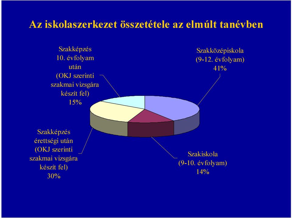 Szakközépiskola (9-12.