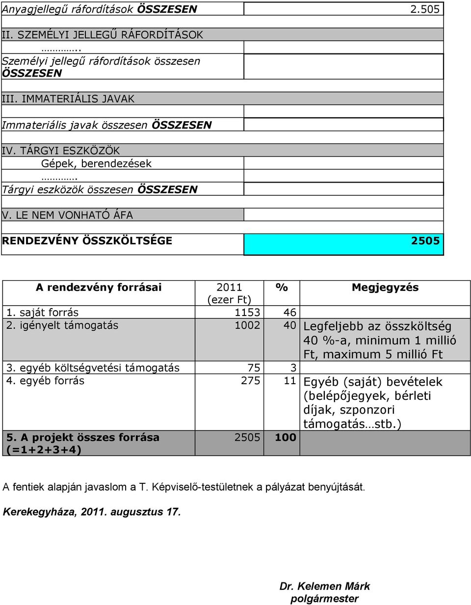 igényelt támogatás 1002 40 Legfeljebb az összköltség 40 %-a, minimum 1 millió Ft, maximum 5 millió Ft 3. egyéb költségvetési támogatás 75 3 4.