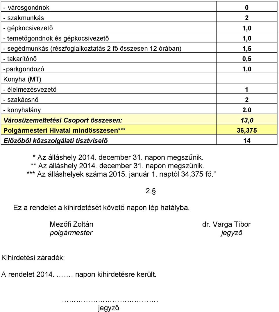 közszolgálati tisztviselő 14 * Az álláshely 2014. december 31. napon megszűnik. ** Az álláshely 2014. december 31. napon megszűnik. *** Az álláshelyek száma 2015. január 1.