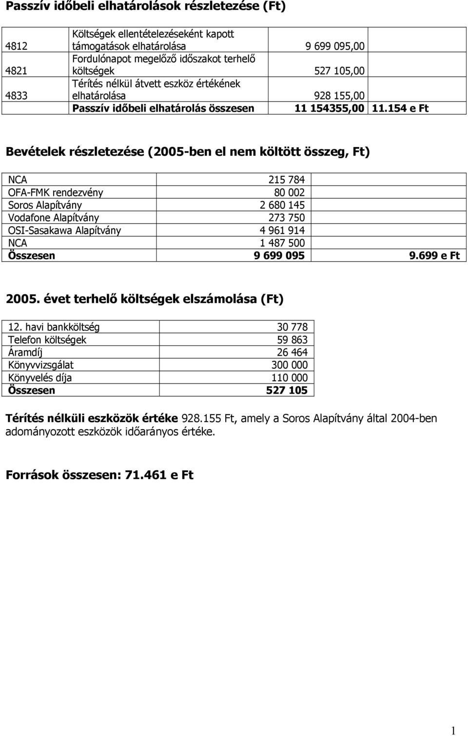 54 e Ft Bevételek részletezése (2005-ben el nem költött összeg, Ft) NCA 25 784 OFA-FMK rendezvény 80 002 Soros Alapítvány 2 680 45 Vodafone Alapítvány 273 750 OSI-Sasakawa Alapítvány 4 96 94 NCA 487