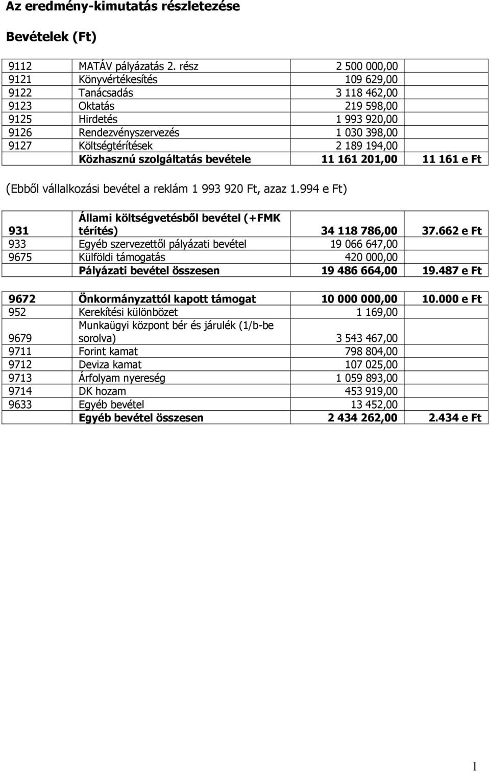 szolgáltatás bevétele 6 20,00 6 e Ft (Ebből vállalkozási bevétel a reklám 993 920 Ft, azaz.994 e Ft) 93 Állami költségvetésből bevétel (+FMK térítés) 34 8 786,00 37.