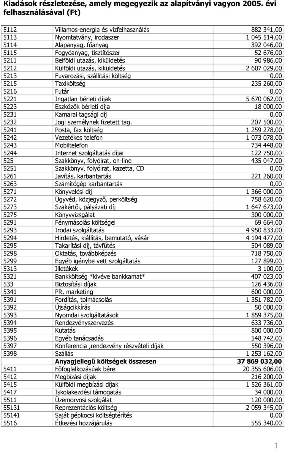 utazás, kiküldetés 90 986,00 522 Külföldi utazás, kiküldetés 2 607 029,00 523 Fuvarozási, szállítási költség 0,00 525 Taxiköltség 235 260,00 526 Futár 0,00 522 Ingatlan bérleti díjak 5 670 062,00