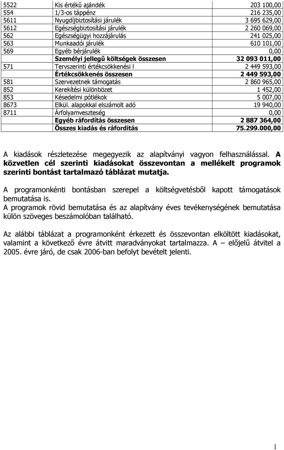 támogatás 2 860 965,00 852 Kerekítési különbözet 452,00 853 Késedelmi pótlékok 5 007,00 8673 Elkül.