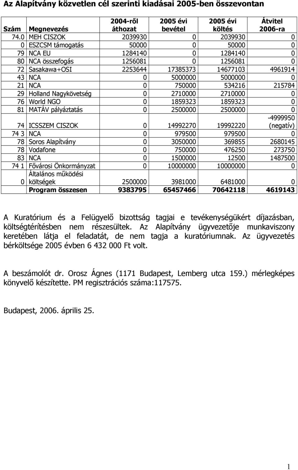 2 NCA 0 750000 53426 25784 29 Holland Nagykövetség 0 270000 270000 0 76 World NGO 0 859323 859323 0 8 MATÁV pályáztatás 0 2500000 2500000 0 74 ICSSZEM CISZOK 0 4992270 9992220-4999950 (negatív) 74 3