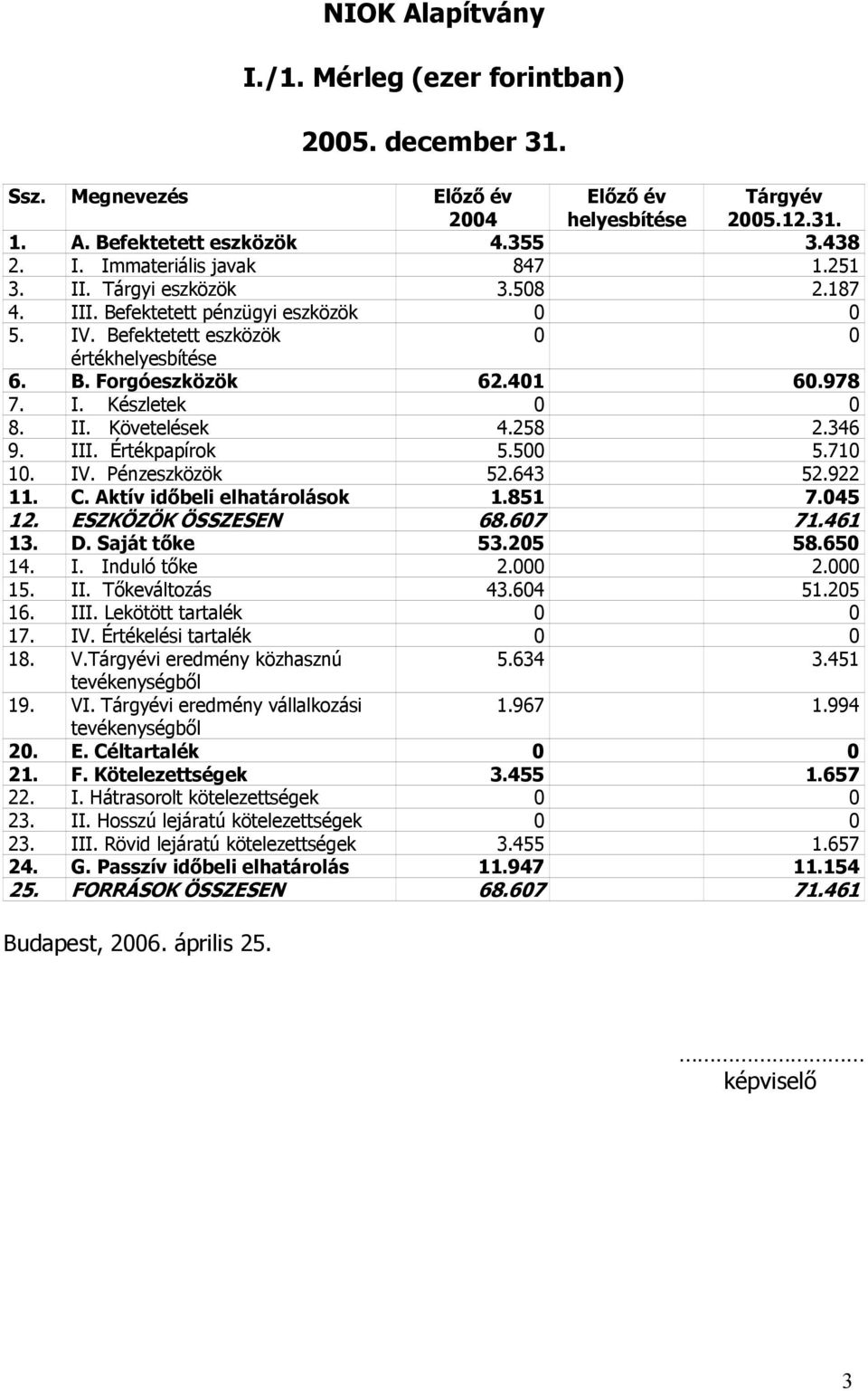 258 2.346 9. III. Értékpapírok 5.500 5.70 0. IV. Pénzeszközök 52.643 52.922. C. Aktív időbeli elhatárolások.85 7.045 2. ESZKÖZÖK ÖSSZESEN 68.607 7.46 3. D. Saját tőke 53.205 58.650 4. I. Induló tőke 2.