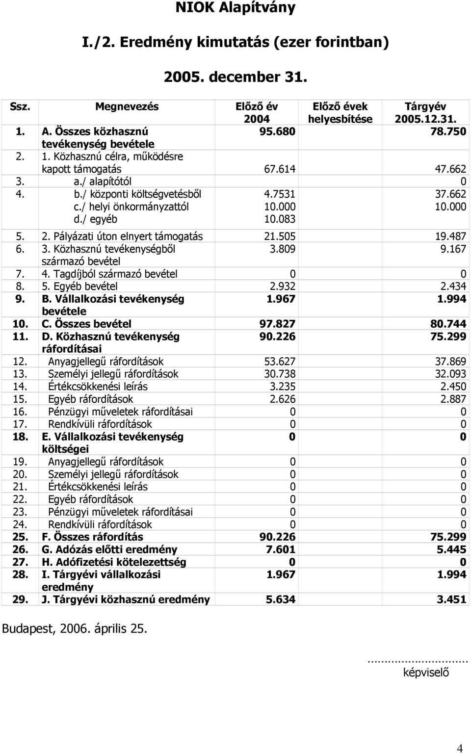 662 0.000 5. 2. Pályázati úton elnyert támogatás 2.505 9.487 6. 3. Közhasznú tevékenységből 3.809 9.67 származó bevétel 7. 4. Tagdíjból származó bevétel 0 0 8. 5. Egyéb bevétel 2.932 2.434 9. B.