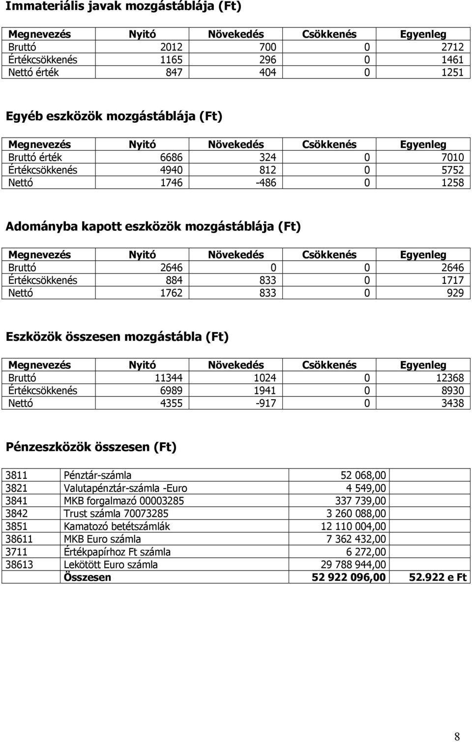 Csökkenés Egyenleg Bruttó 2646 0 0 2646 Értékcsökkenés 884 833 0 77 Nettó 762 833 0 929 Eszközök összesen mozgástábla (Ft) Megnevezés Nyitó Növekedés Csökkenés Egyenleg Bruttó 344 024 0 2368