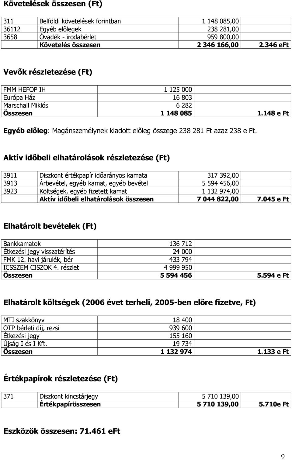 Aktív időbeli elhatárolások részletezése (Ft) 39 Diszkont értékpapír időarányos kamata 37 392,00 393 Árbevétel, egyéb kamat, egyéb bevétel 5 594 456,00 3923 Költségek, egyéb fizetett kamat 32 974,00