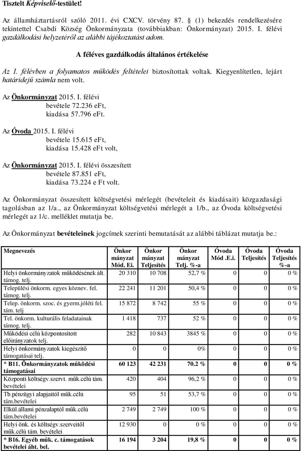 Kiegyenlítetlen, lejárt határidejű számla nem volt. Az 2015. I. félévi bevétele 72.236 eft, kiadása 57.796 eft. Az 2015. I. félévi bevétele 15.615 eft, kiadása 15.428 eft volt, Az 2015. I. félévi összesített bevétele 87.