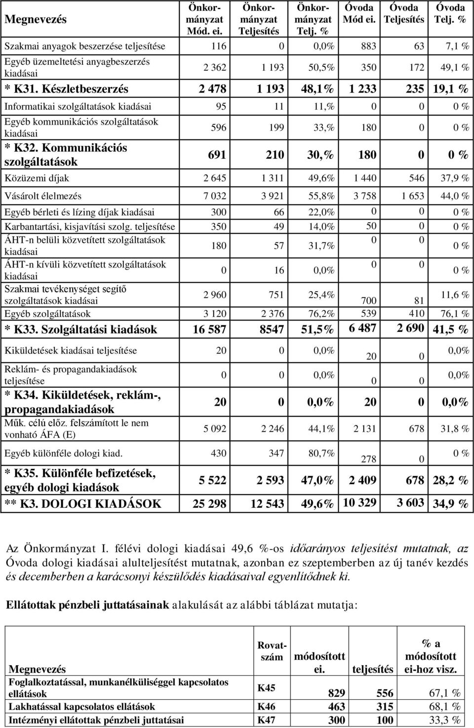 Kommunikációs szolgáltatások 596 199 33,% 18 691 210 30,% 18 Közüzemi díjak 2 645 1 311 49,6% 1 440 546 37,9 % Vásárolt élelmezés 7 032 3 921 55,8% 3 758 1 653 44,0 % Egyéb bérleti és lízing díjak