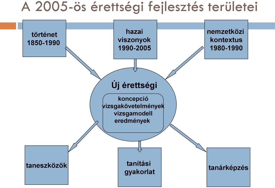 1980-1990 Új érettségi koncepció vizsgakövetelmények