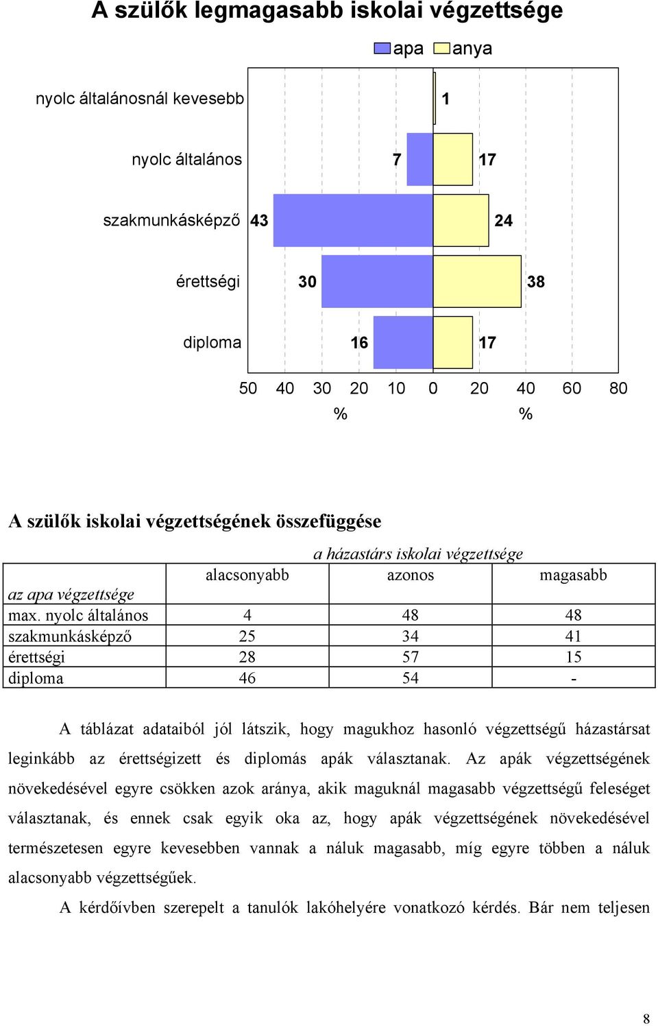 nyolc általános 4 48 48 szakmunkásképző 25 34 41 érettségi 28 57 15 diploma 46 54 - A táblázat adataiból jól látszik, hogy magukhoz hasonló végzettségű házastársat leginkább az érettségizett és