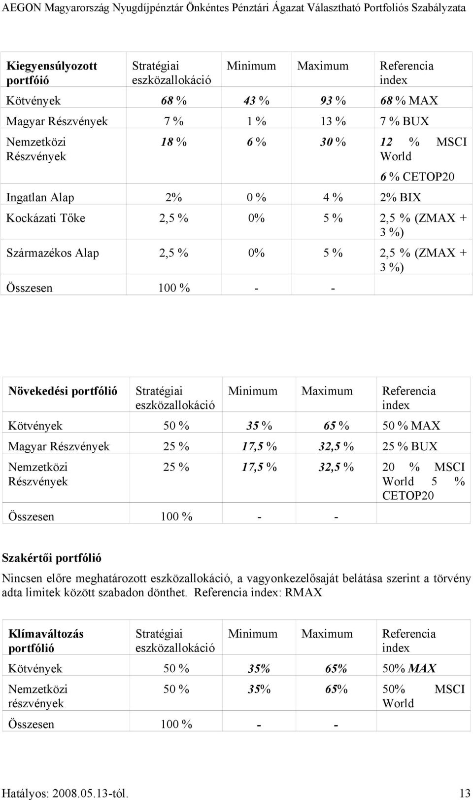 Stratégiai eszközallokáció Minimum Maximum Referencia index Kötvények 50 % 35 % 65 % 50 % MAX Magyar Részvények 25 % 17,5 % 32,5 % 25 % BUX Nemzetközi Részvények 25 % 17,5 % 32,5 % 20 % MSCI World 5