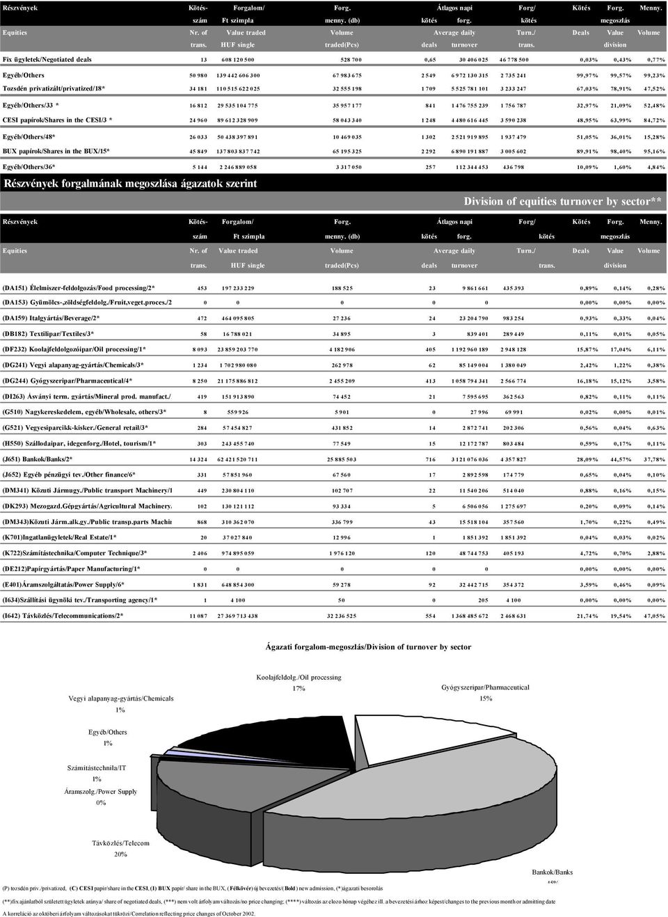 division Fix ügyletek/negotiated deals 13 608 120 500 528 700 0,65 30 406 025 46 778 500 0,03% 0,43% 0,77% Egyéb/Others 50 980 139 442 606 300 67 983 675 2 549 6 972 130 315 2 735 241 99,97% 99,57%