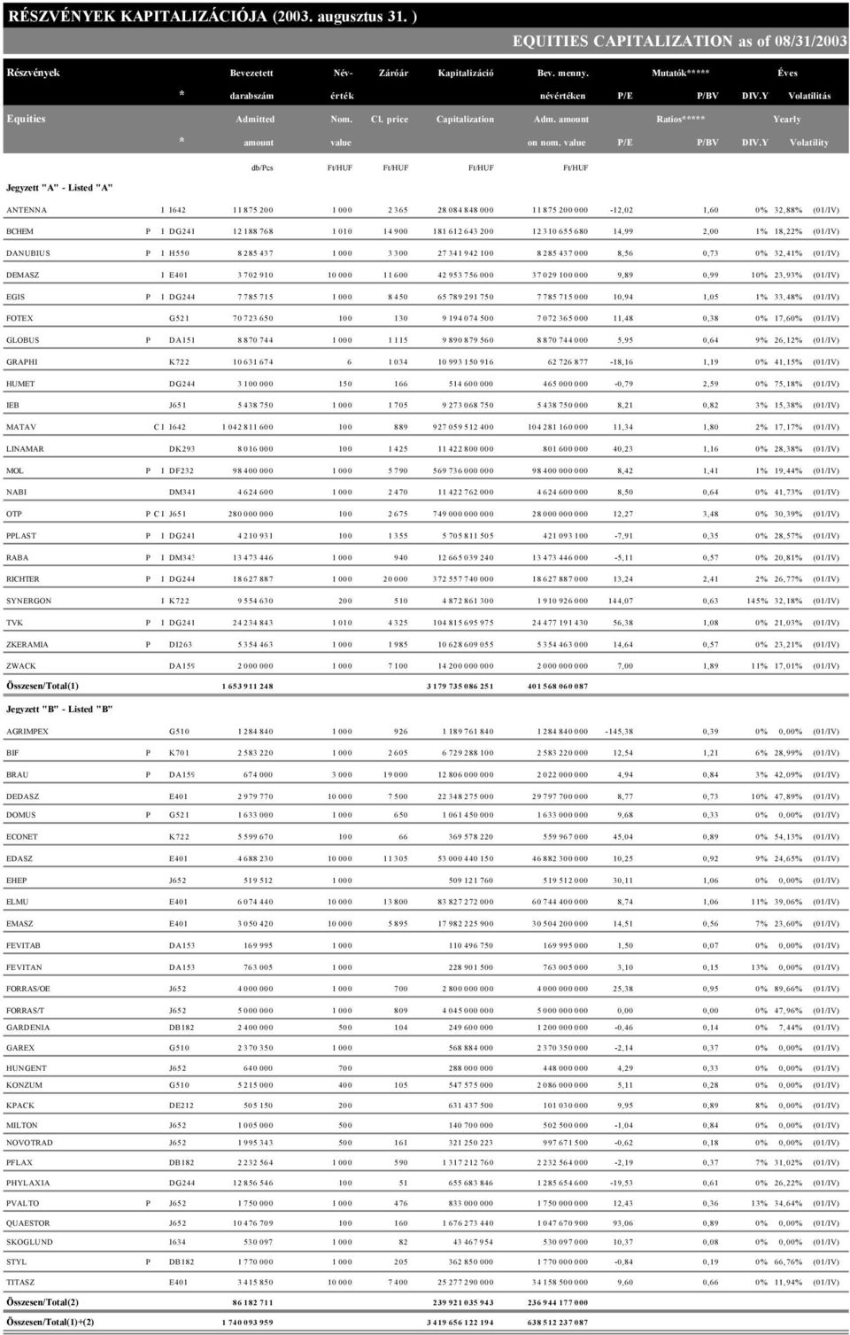 Y Volatility Jegyzett "A" - Listed "A" db/pcs Ft/HUF Ft/HUF Ft/HUF Ft/HUF ANTENNA I I642 11 875 200 1 000 2 365 28 084 848 000 11 875 200 000-12,02 1,60 0% 32,88% (01/IV) BCHEM P I DG241 12 188 768 1