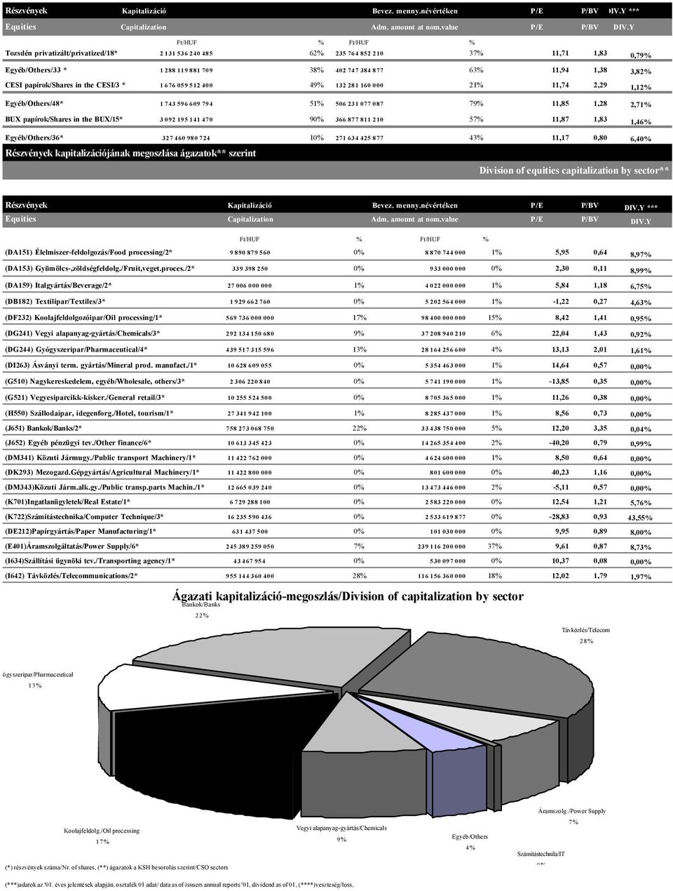 in the CESI/3 * 1 676 059 512 400 49% 132 281 160 000 21% 11,74 2,29 Egyéb/Others/48* 1 743 596 609 794 51% 506 231 077 087 79% 11,85 1,28 BUX papírok/shares in the BUX/15* 3 092 195 141 470 90% 366