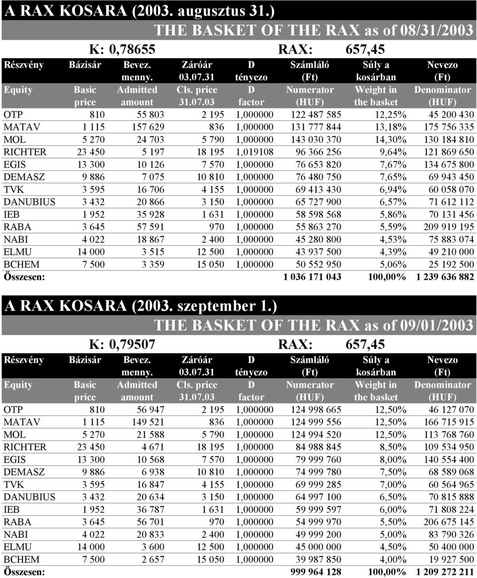 03 factor (HUF) the basket (HUF) OTP 810 55 803 2 195 1,000000 122 487 585 12,25% 45 200 430 MATAV 1 115 157 629 836 1,000000 131 777 844 13,18% 175 756 335 MOL 5 270 24 703 5 790 1,000000 143 030