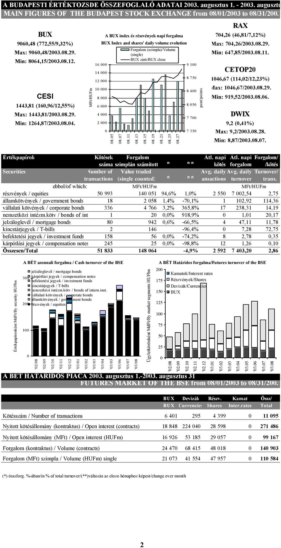 volume evolution Max: 704,26/2003.08.29. Max: 9060,48/2003.08.29. Min: 647,85/2003.08.11. Min: 8064,15/2003.08.12. CETOP20 1046,67 (114,02/12,23%) Max: 1046,67/2003.08.29. CESI 8 000 Min: 919,52/2003.