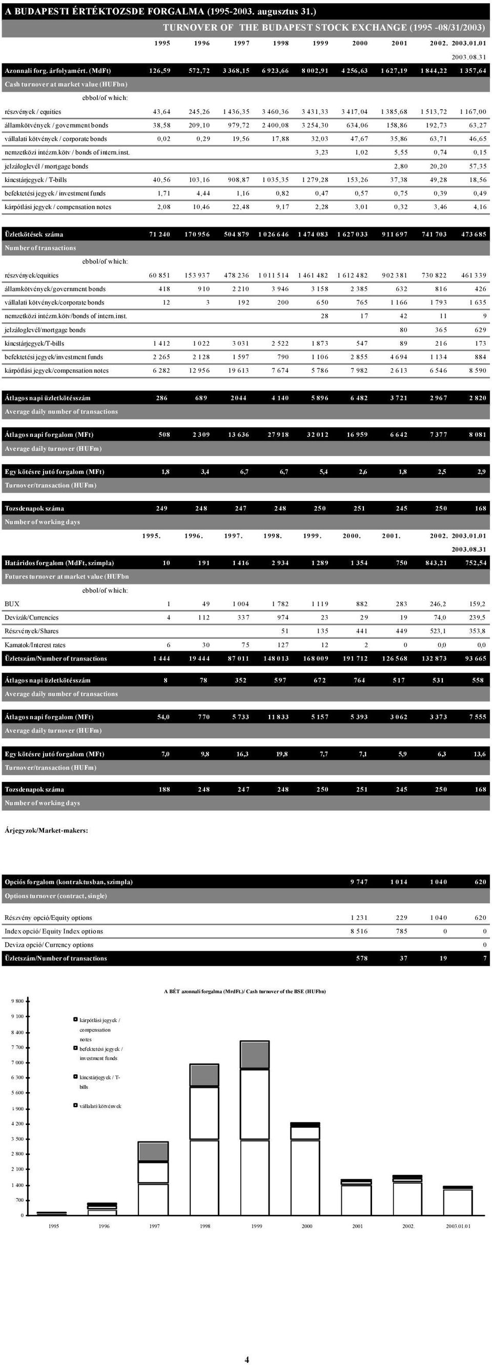 (MdFt) 3 6 8 4 1 1 Cash turnover at market value (HUFbn) részvények / equities 43,64 245,26 1 436,35 3 460,36 3 431,33 3 417,04 1 385,68 1 513,72 1 167,00 államkötvények / government bonds 38,58