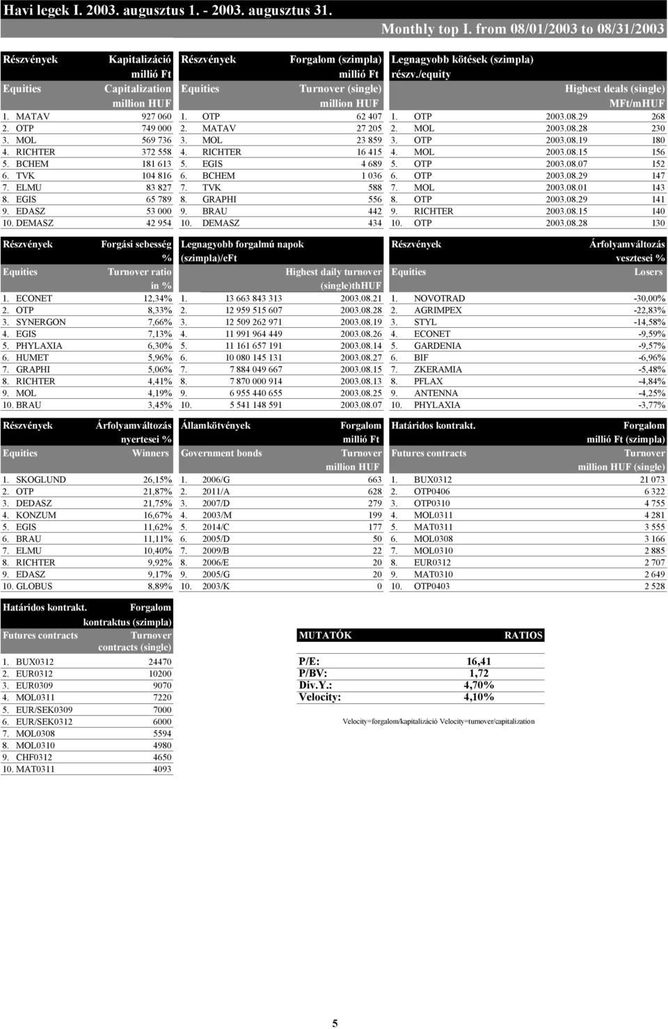 /equity Equities Capitalization Equities Turnover (single) Highest deals (single) million HUF million HUF MFt/mHUF 1. MATAV 927 060 1. OTP 62 407 1. OTP 2003.08.29 268 2. OTP 749 000 2.