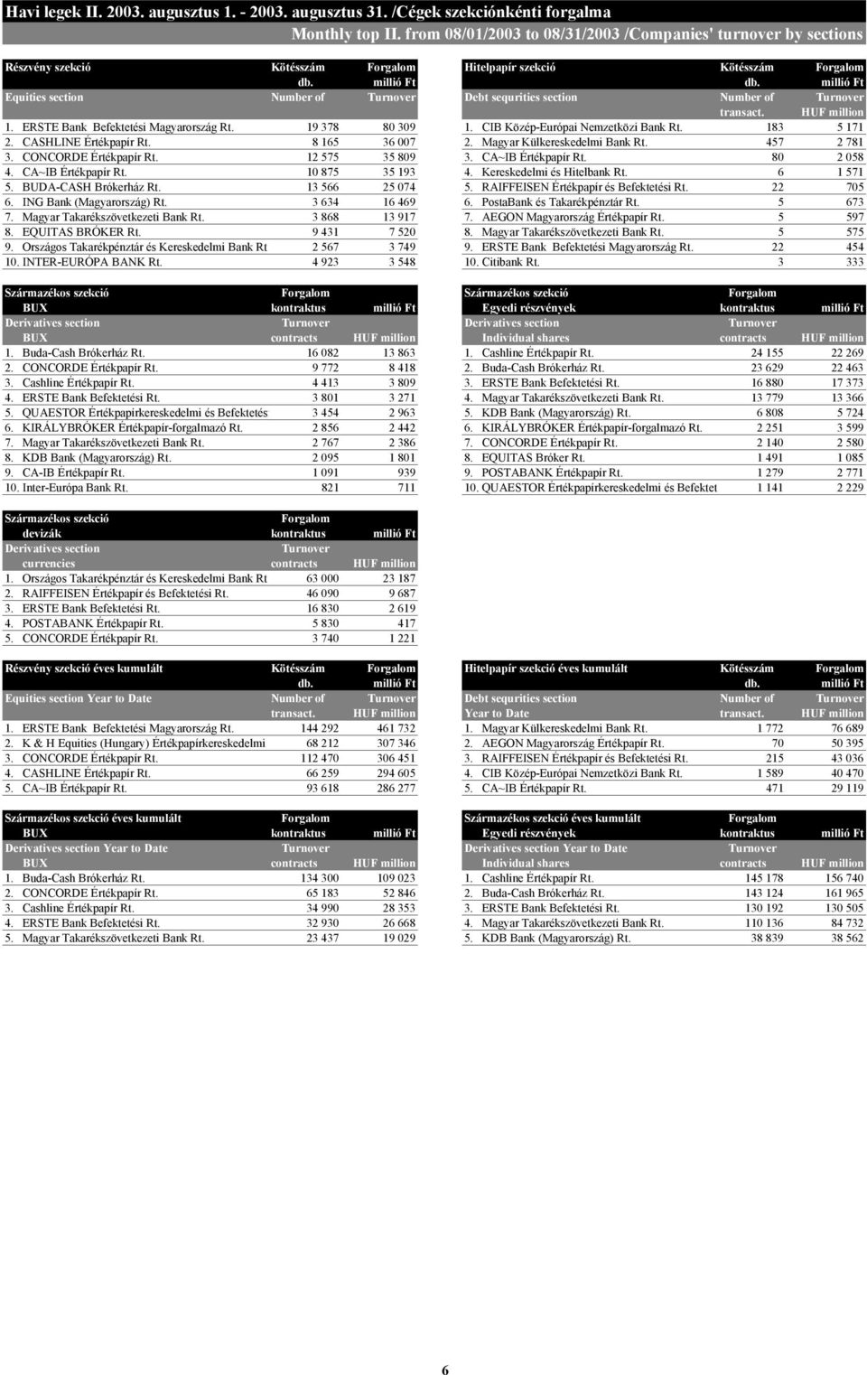millió Ft Equities section Number of Turnover Debt sequrities section Number of Turnover transact. HUF million 1. ERSTE Bank Befektetési Magyarország Rt. 19 378 80 309 1.