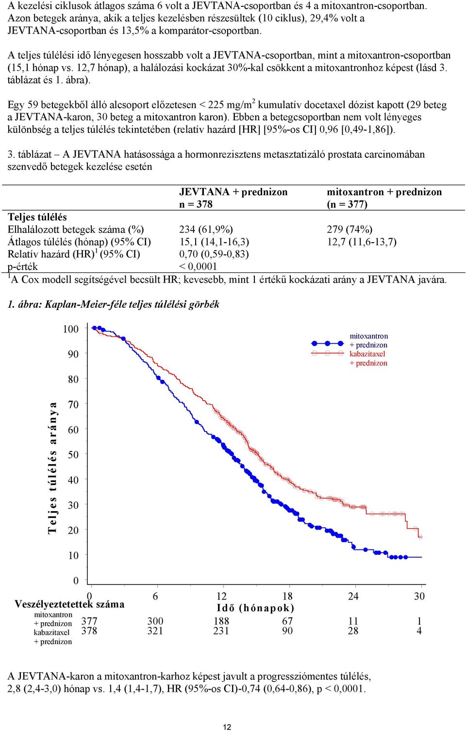 A teljes túlélési idő lényegesen hosszabb volt a JEVTANA-csoportban, mint a mitoxantron-csoportban (15,1 hónap vs. 12,7 hónap), a halálozási kockázat 30%-kal csökkent a mitoxantronhoz képest (lásd 3.