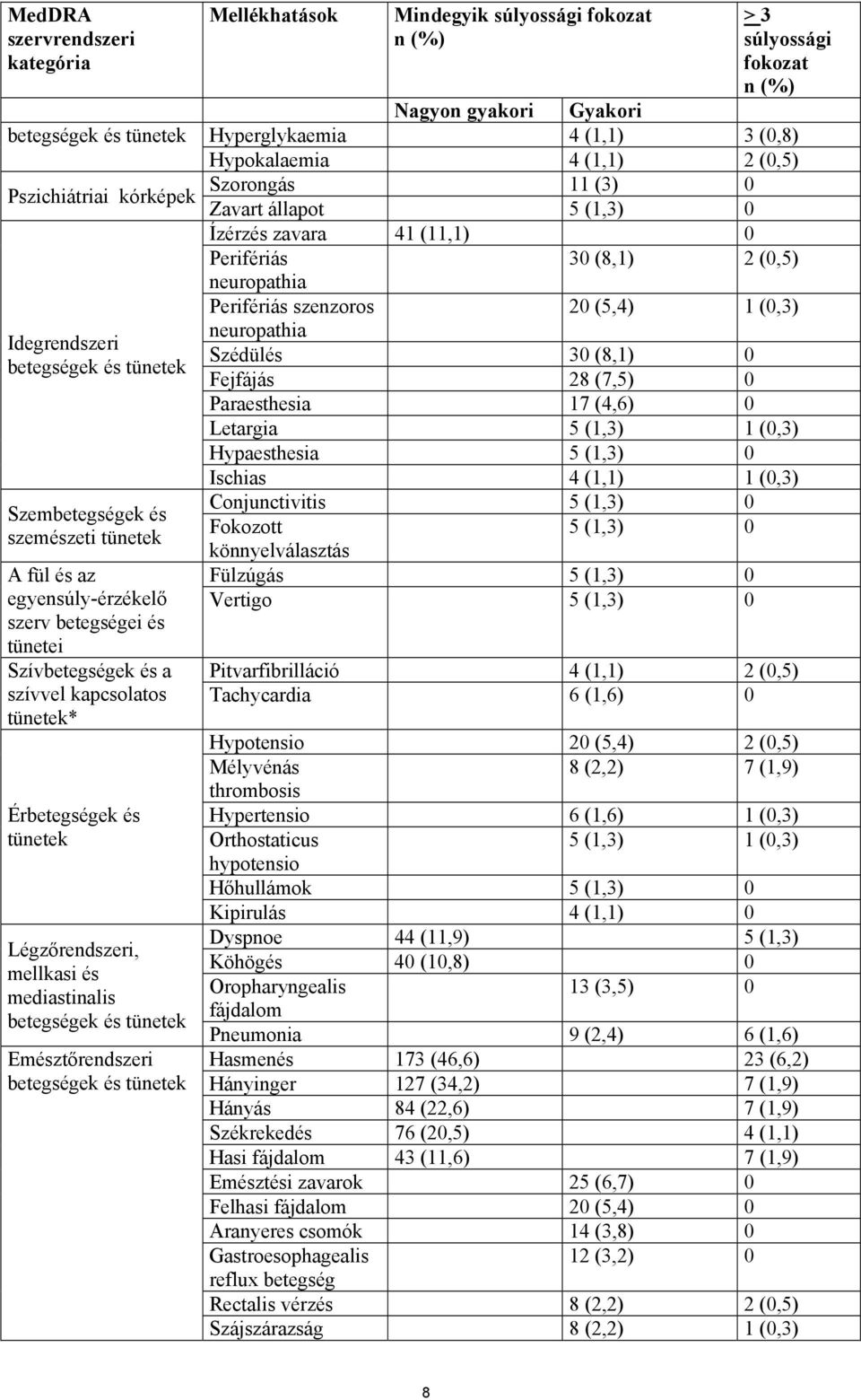 egyensúly-érzékelő szerv betegségei és tünetei Szívbetegségek és a szívvel kapcsolatos tünetek* Érbetegségek és tünetek Légzőrendszeri, mellkasi és mediastinalis betegségek és tünetek