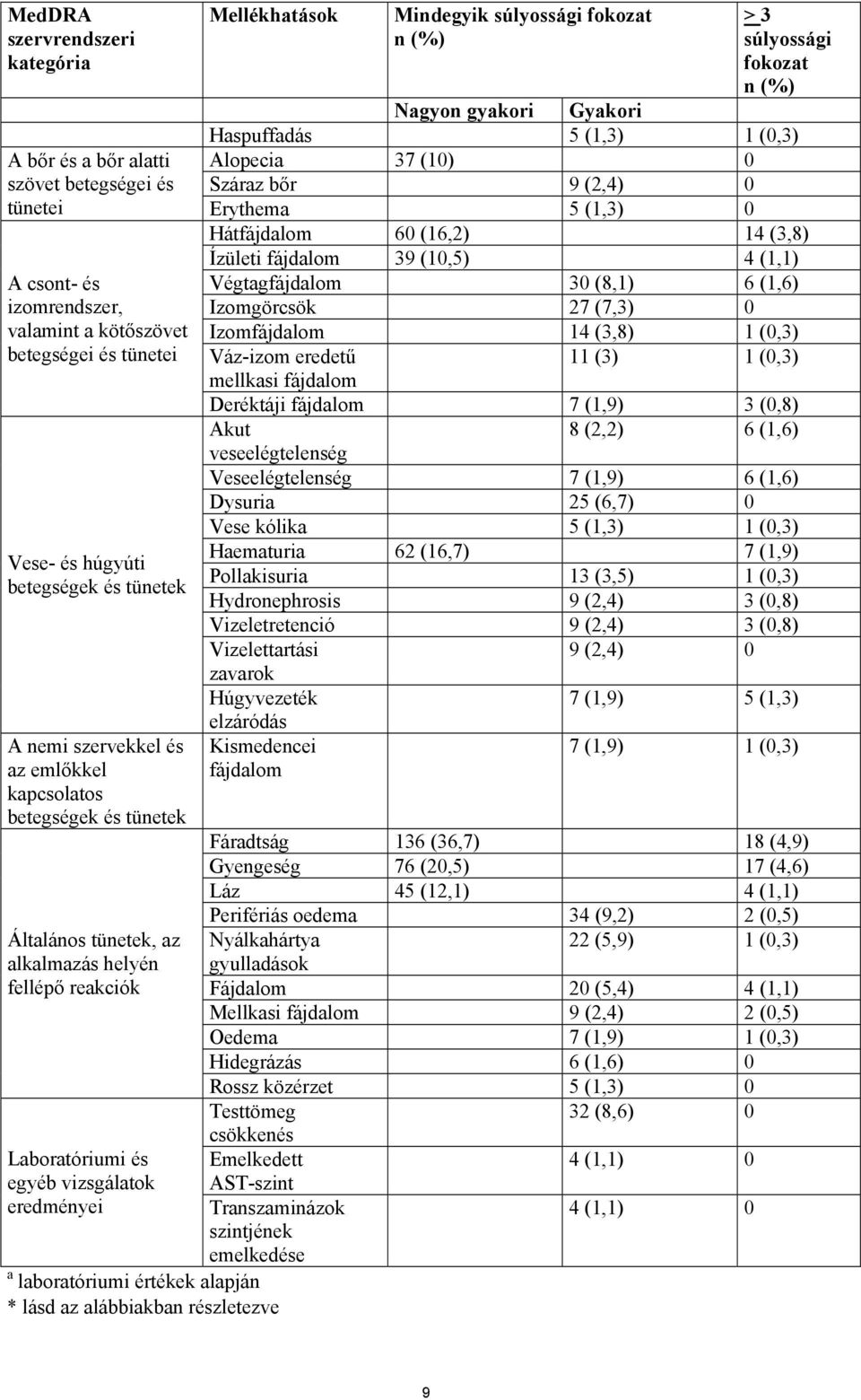 betegségek és tünetek A nemi szervekkel és az emlőkkel kapcsolatos betegségek és tünetek Általános tünetek, az alkalmazás helyén fellépő reakciók Laboratóriumi és egyéb vizsgálatok eredményei Ízületi