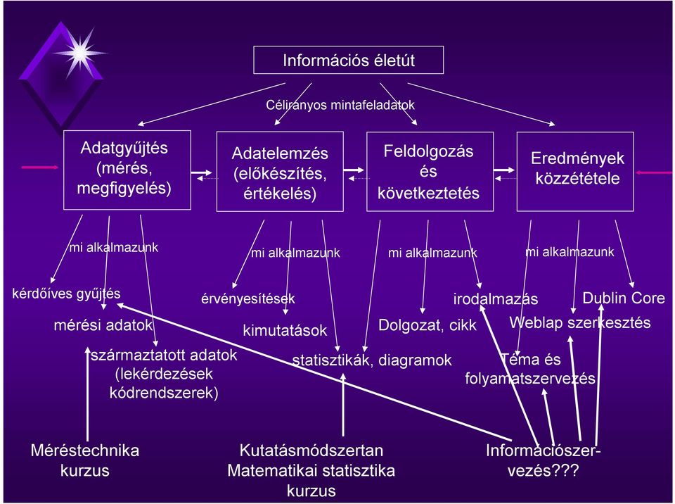 kódrendszerek) érvényesítések kimutatások Dolgozat, cikk statisztikák, diagramok irodalmazás Weblap szerkesztés Téma