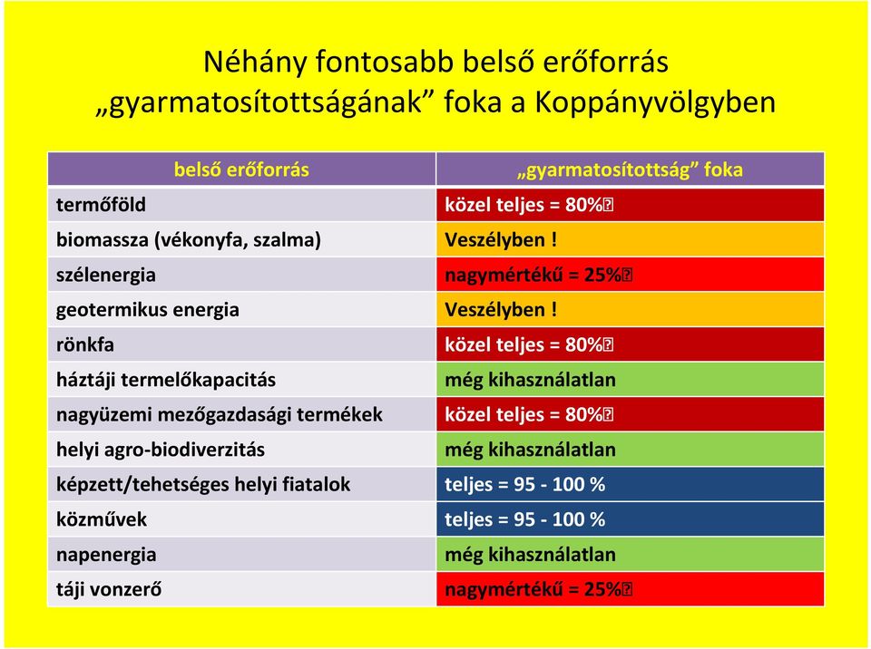 rönkfa közel teljes = 80% háztáji termelőkapacitás még kihasználatlan nagyüzemi mezőgazdasági termékek közel teljes = 80% helyi