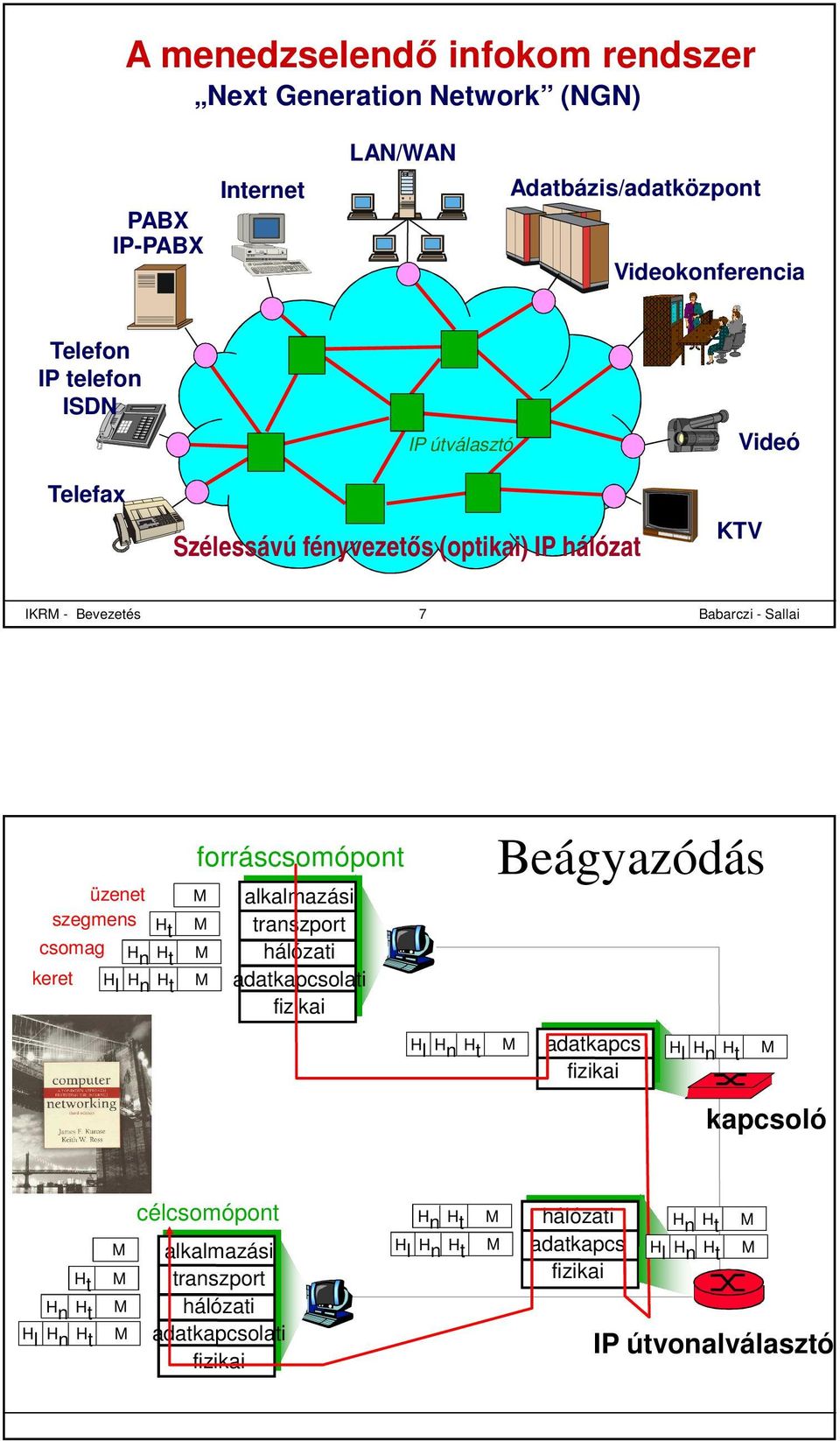 forráscsomópont alkalmazási transzport hálózati adatkapcsolati fizikai Beágyazódás H l H n H t adatkapcs H l H n H t fizikai kapcsoló H t H n H t H l H n