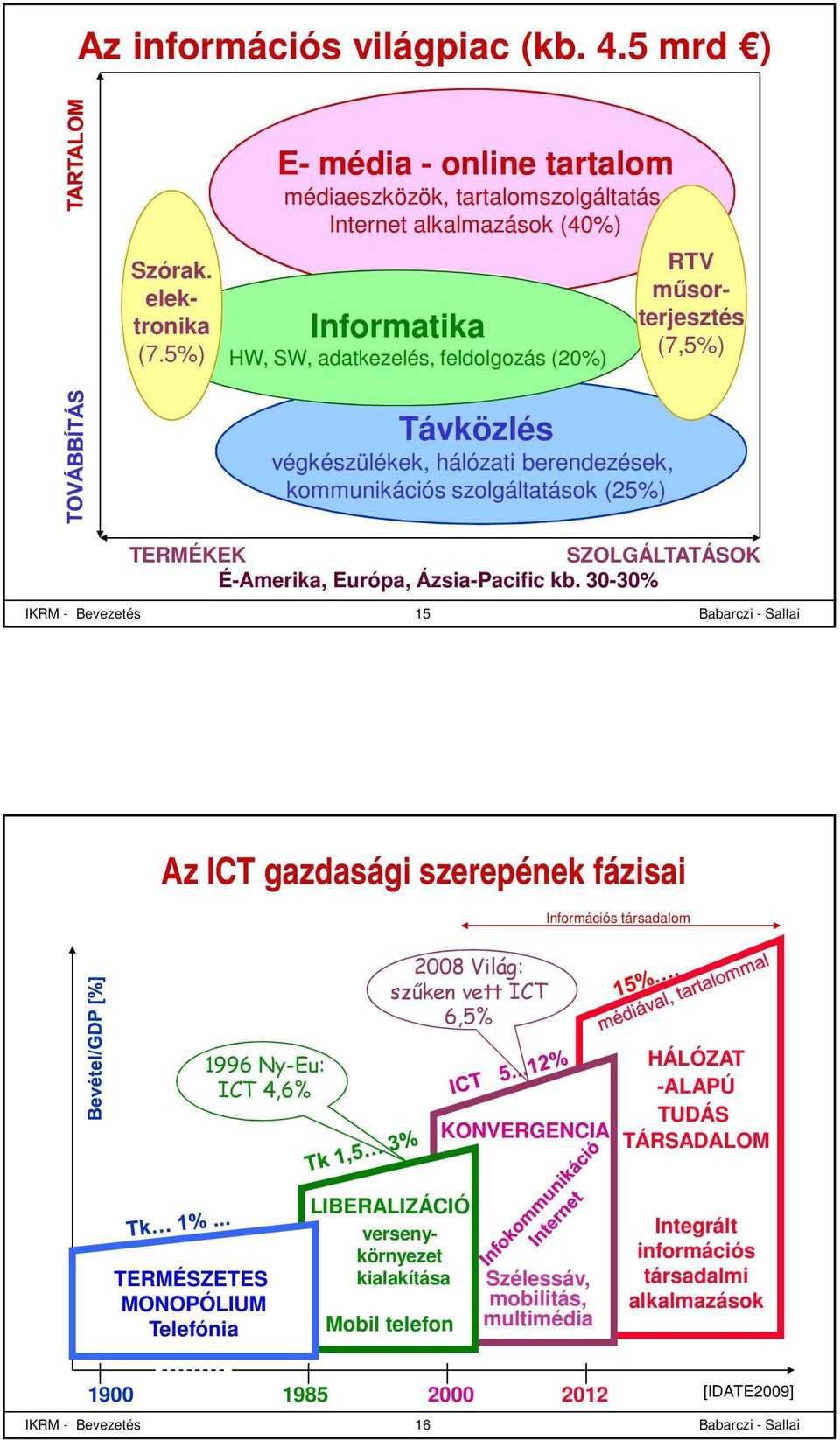 kommunikációs szolgáltatások (25%) RTV műsorterjesztés (7,5%) TERÉKEK SZOLGÁLTATÁSOK É-Amerika, Európa, Ázsia-Pacific kb.