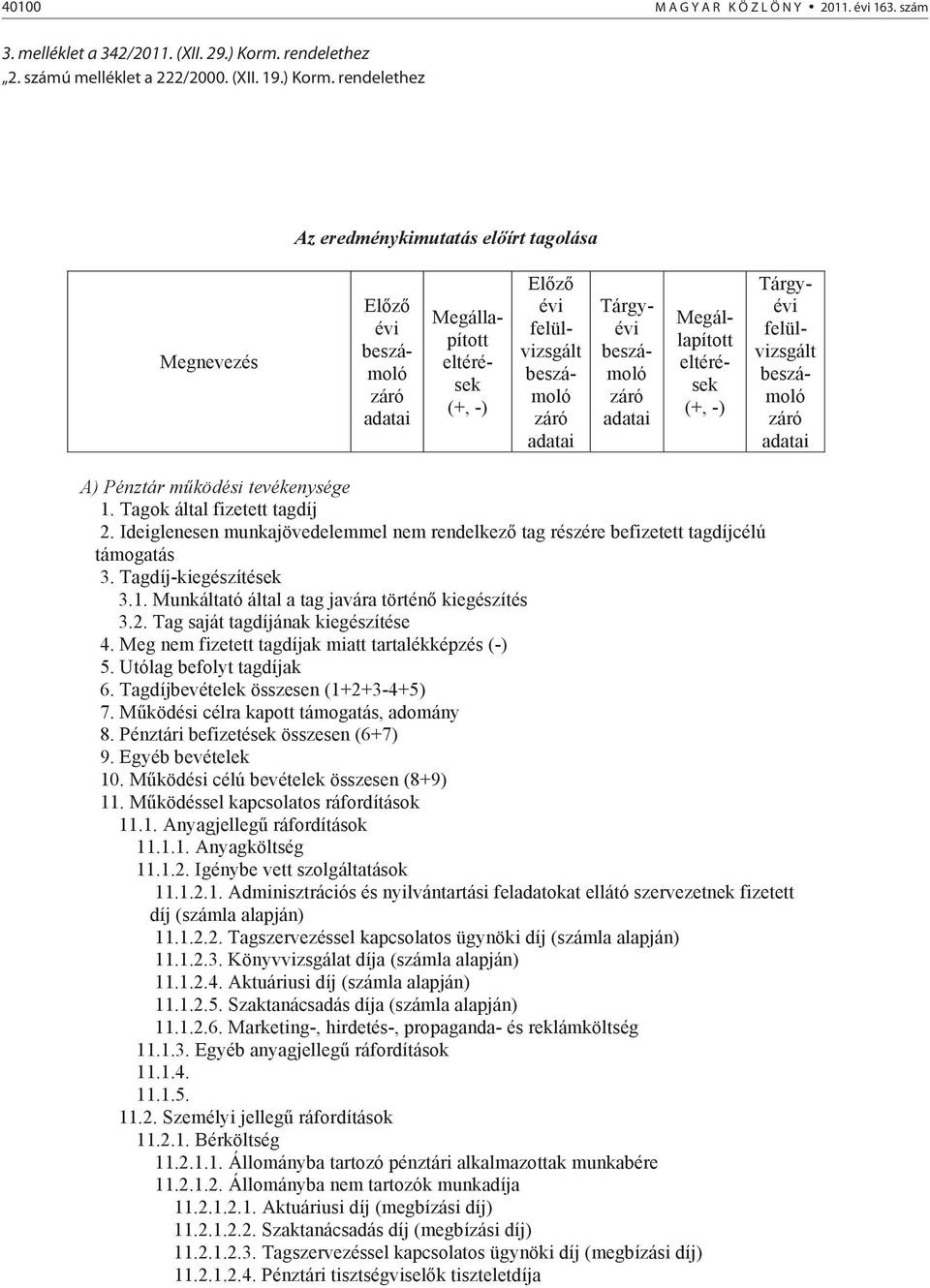 rendelethez Az eredménykimutatás el írt tagolása Megnevezés El z évi beszámoló záró adatai Megállapított eltérések (+, -) El z évi felülvizsgált beszámoló záró adatai Tárgyévi beszámoló záró adatai