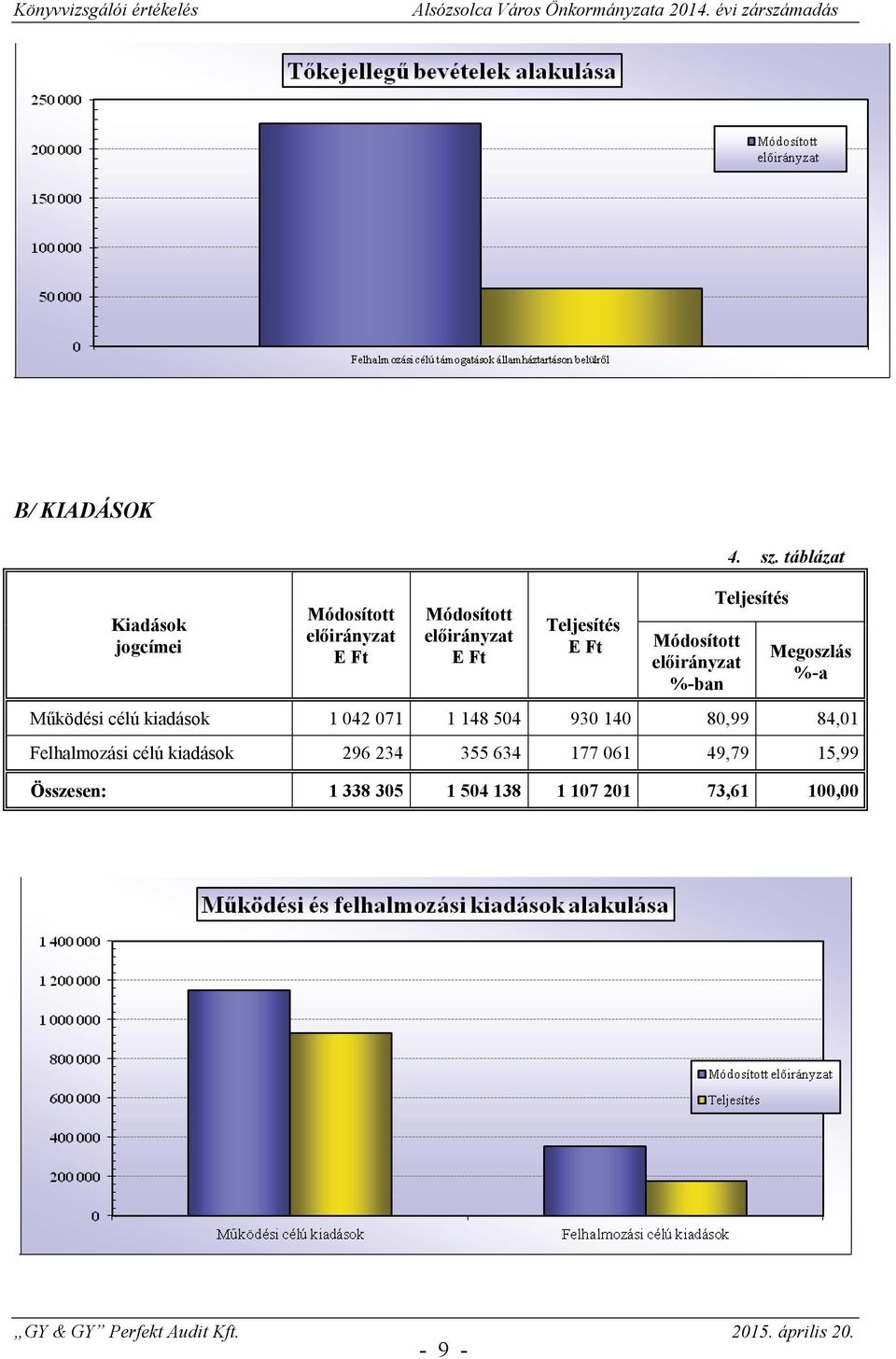 táblázat Teljesítés Megoszlás %-a Mködési célú kiadások 1 042 071 1 148 504 930 140
