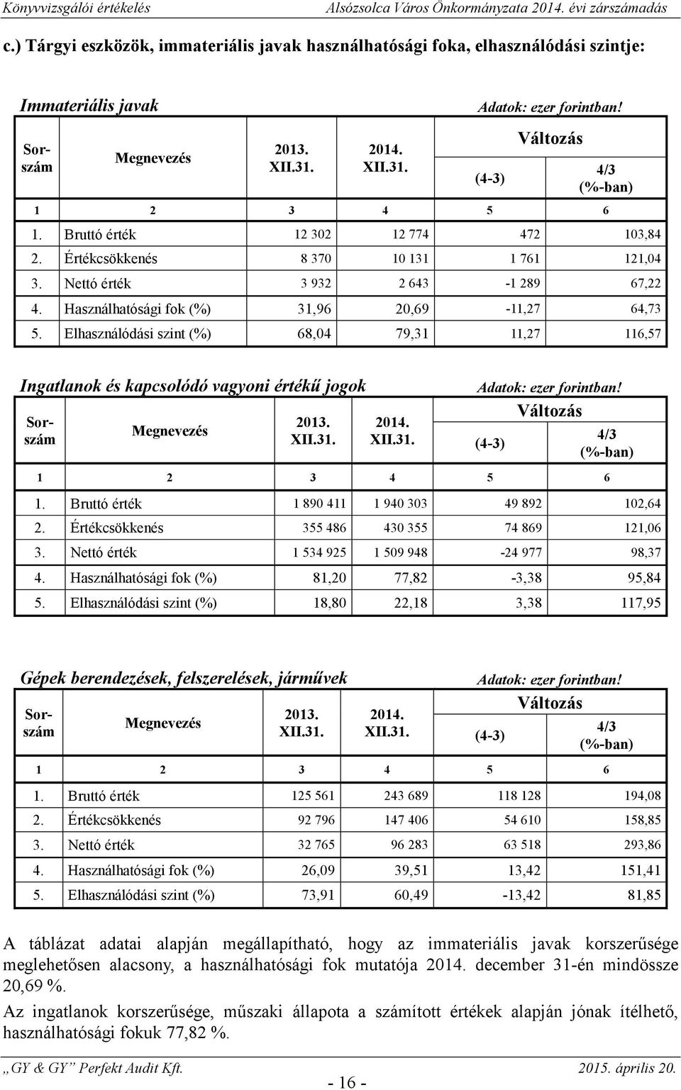 Használhatósági fok (%) 31,96 20,69-11,27 64,73 5. Elhasználódási szint (%) 68,04 79,31 11,27 116,57 Ingatlanok és kapcsolódó vagyoni érték jogok Megnevezés 2013. XII.31. 2014. XII.31. Adatok: ezer forintban!