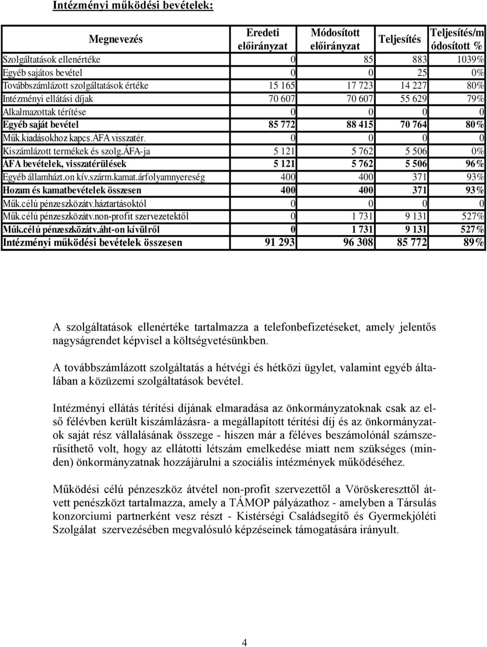 kiadásokhoz kapcs.áfa visszatér. 0 0 0 0 Kiszámlázott termékek és szolg.áfa-ja 5 121 5 762 5 506 0% ÁFA bevételek, visszatérülések 5 121 5 762 5 506 96% Egyéb államházt.on kív.szárm.kamat.