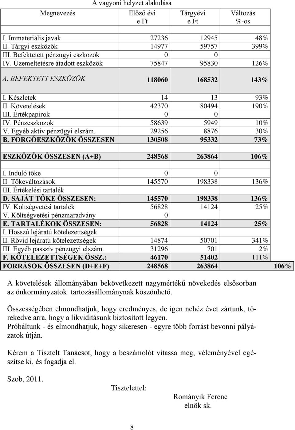 Pénzeszközök 58639 5949 10% V. Egyéb aktív pénzügyi elszám. 29256 8876 30% B. FORGÓESZKÖZÖK ÖSSZESEN 130508 95332 73% ESZKÖZÖK ÖSSZESEN (A+B) 248568 263864 106% I. Induló tőke 0 0 II.