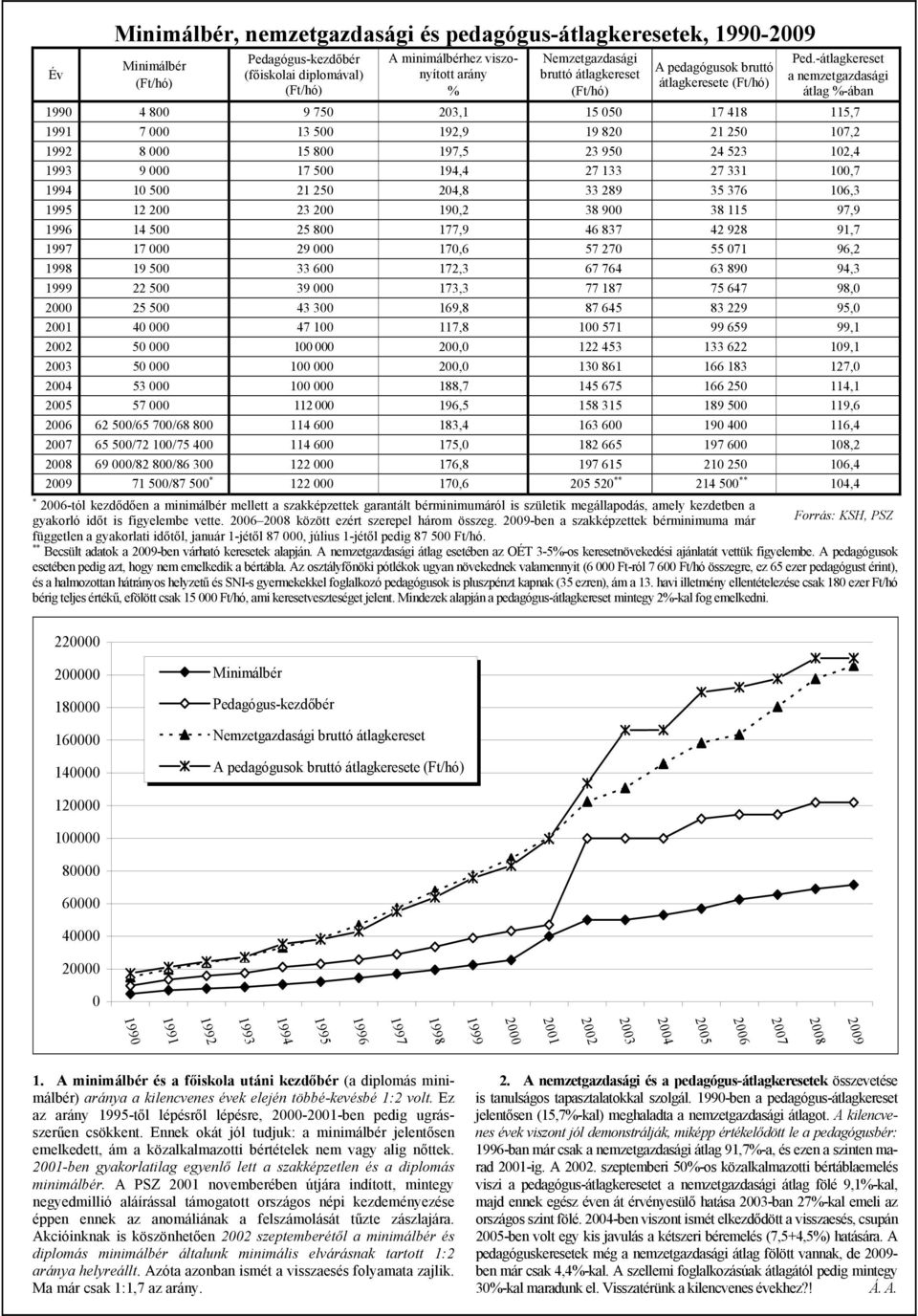 -átlagkereset a nemzetgazdasági átlag %-ában 1990 4 800 9 750 203,1 15 050 17 418 115,7 1991 7 000 13 500 192,9 19 820 21 250 107,2 1992 8 000 15 800 197,5 23 950 24 523 102,4 1993 9 000 17 500 194,4