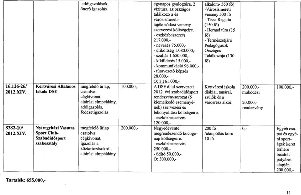 000, fő) - kommunikáció 96.000, - túravezető képzés 28.000, Ö: 3.161.000,- 16.126-26/ Kertvárosi Altalános megfelelő űrlap, 100.000, A DSE által szervezett Kertvárosi iskola 200.000. 100.000,- 2012.