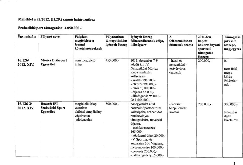 érintettek száma önkormányzati összege, követelményeknek sportcélú megjegyzés támogatás összee:e 16.126/ Móricz Diáksport nem megfelelő 455.000, 2012. december 7-9 - hazai és 200.000, 0. 2012. XIV.