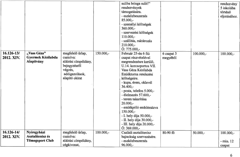 000,- Február 25-én 6 fiú csapat részvételével megrendezésre kerülő, U.14. korcsoportos VII. Vass Géza Kézilabda Em1éktoma rendezési költségeire. - kupa, érem, oklevél 36.400, - posta, telefon 5.