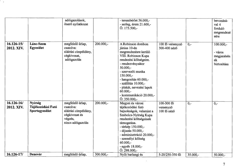 ek - rendezvénysátor biztosítása 50.000, -szervezői munka 150.000, - hangosítás 60.000, - szállítás 10.000, - plakát, nevezési lapok 60.000, - kommunikáció 20.000, Ö: 350.000,- 16.