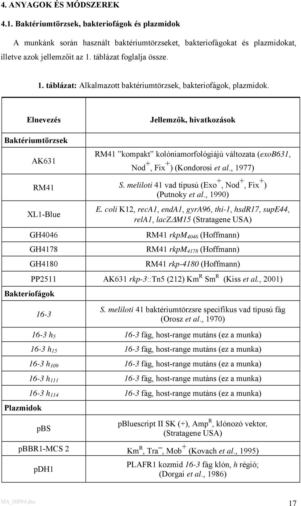 Elnevezés Baktériumtörzsek AK631 Jellemzők, hivatkozások RM41 kompakt kolóniamorfológiájú változata (exob631, Nod +, Fix + ) (Kondorosi et al., 1977) RM41 S.